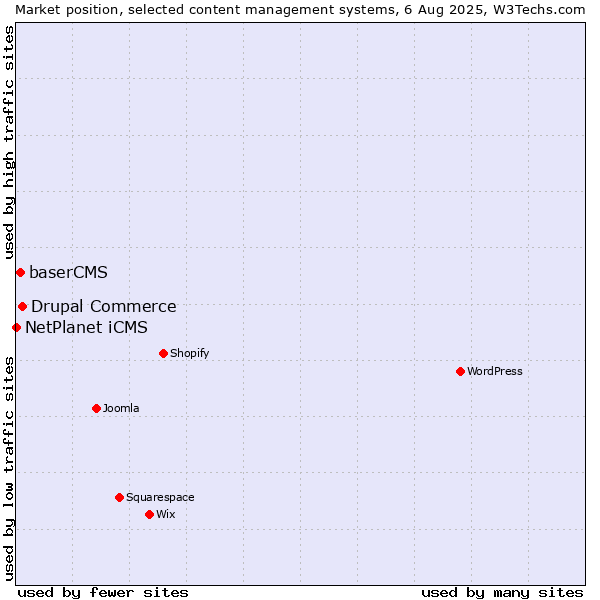 Market position of Drupal Commerce vs. baserCMS vs. NetPlanet iCMS