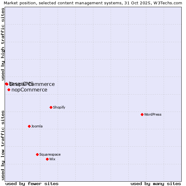 Market position of nopCommerce vs. Drupal Commerce vs. baserCMS