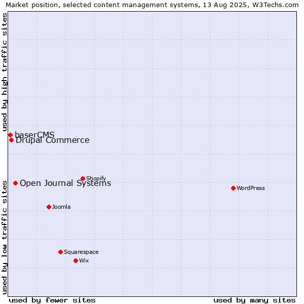 Market position of Open Journal Systems vs. Drupal Commerce vs. baserCMS