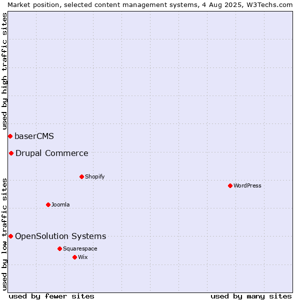 Market position of Drupal Commerce vs. OpenSolution Systems vs. baserCMS