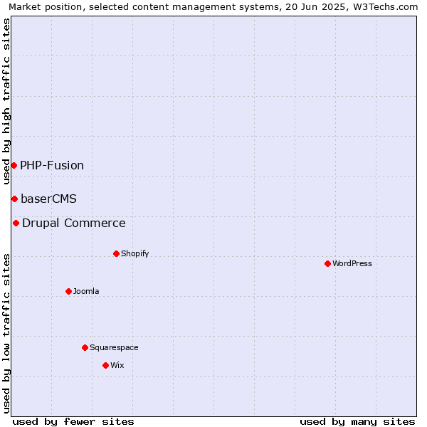 Market position of Drupal Commerce vs. baserCMS vs. PHP-Fusion