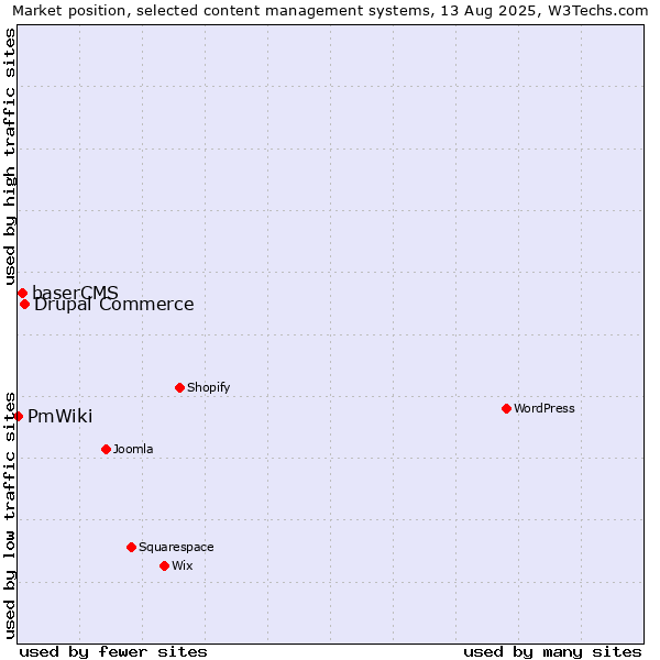 Market position of Drupal Commerce vs. baserCMS vs. PmWiki