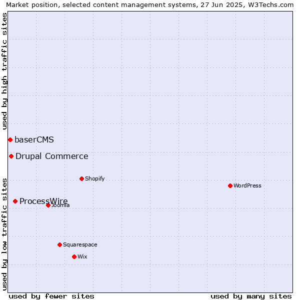 Market position of ProcessWire vs. Drupal Commerce vs. baserCMS