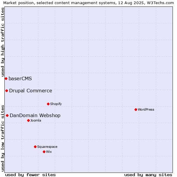 Market position of DanDomain Webshop vs. Drupal Commerce vs. baserCMS