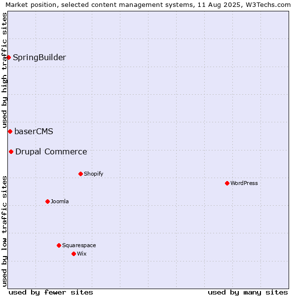 Market position of Drupal Commerce vs. baserCMS vs. SpringBuilder