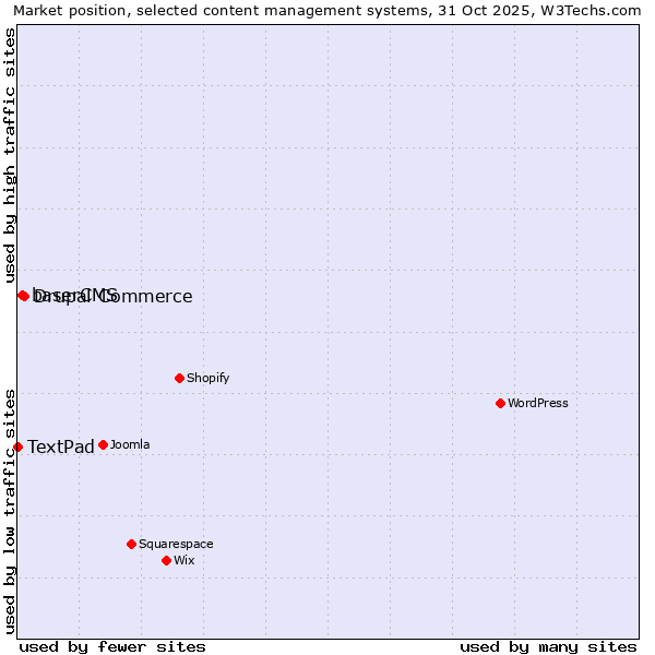 Market position of Drupal Commerce vs. baserCMS vs. TextPad