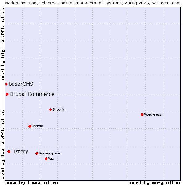 Market position of Tistory vs. Drupal Commerce vs. baserCMS