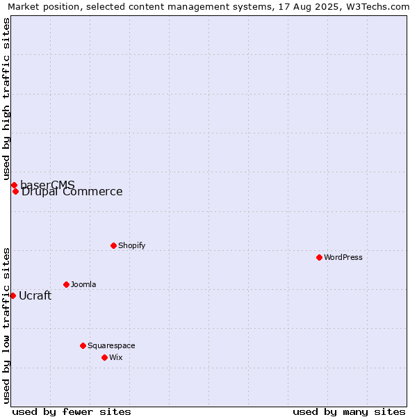 Market position of Drupal Commerce vs. baserCMS vs. Ucraft
