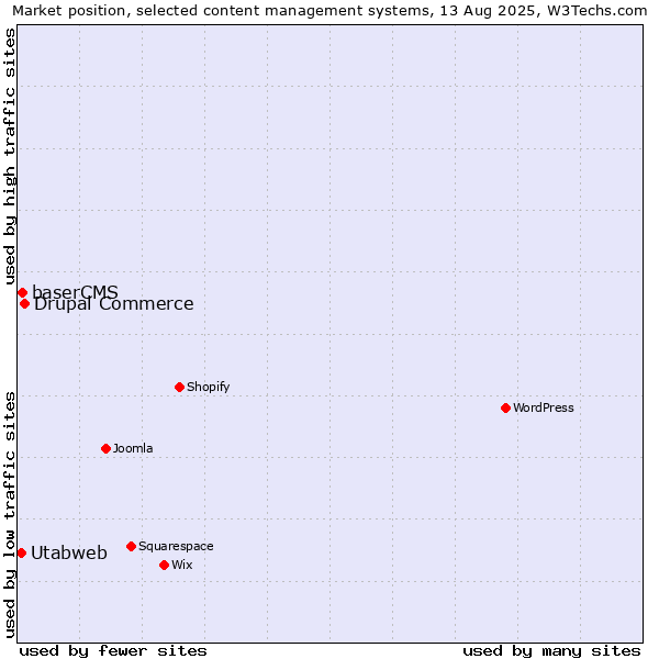 Market position of Drupal Commerce vs. baserCMS vs. Utabweb