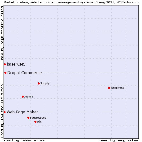 Market position of Drupal Commerce vs. baserCMS vs. Web Page Maker
