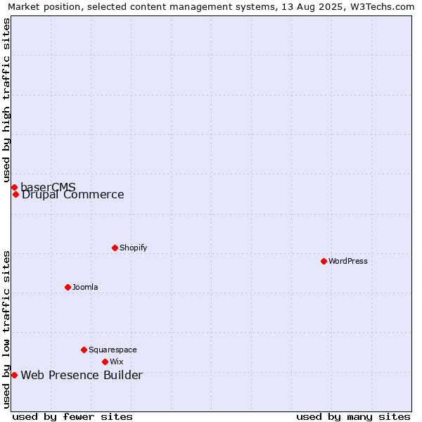 Market position of Drupal Commerce vs. Web Presence Builder vs. baserCMS