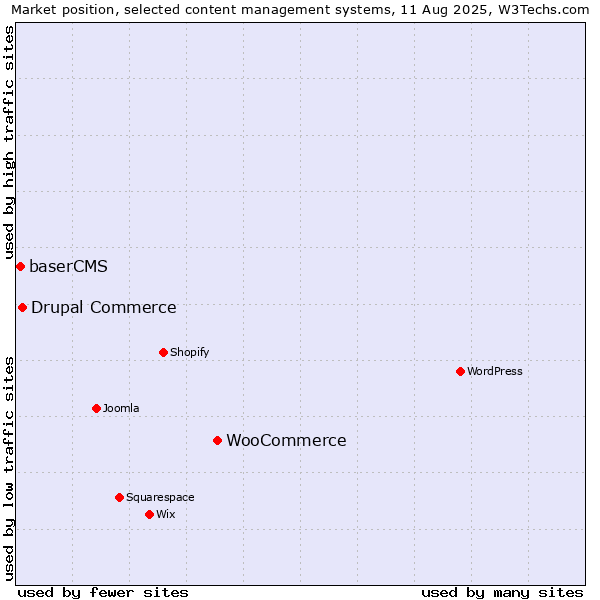 Market position of WooCommerce vs. Drupal Commerce vs. baserCMS