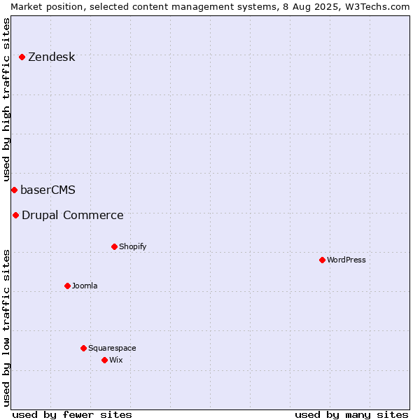 Market position of Zendesk vs. Drupal Commerce vs. baserCMS