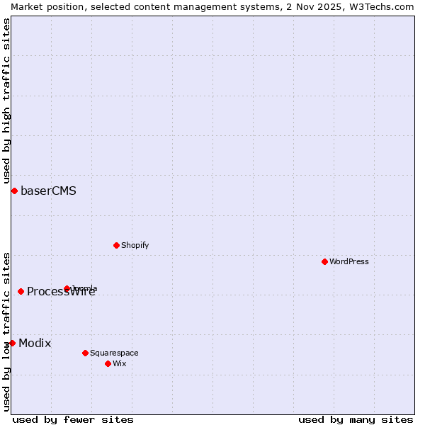 Market position of ProcessWire vs. baserCMS vs. Modix