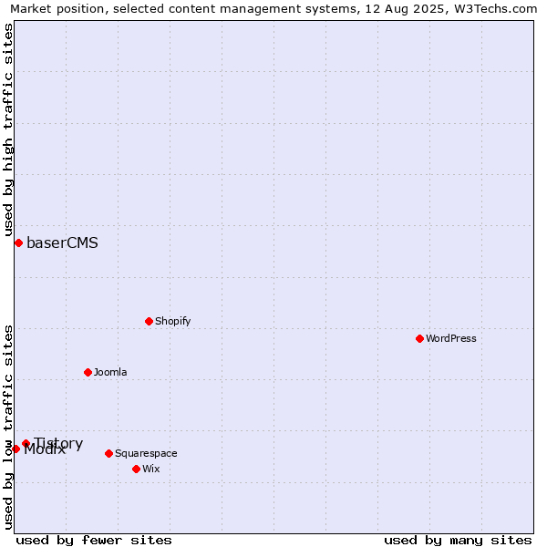 Market position of Tistory vs. baserCMS vs. Modix