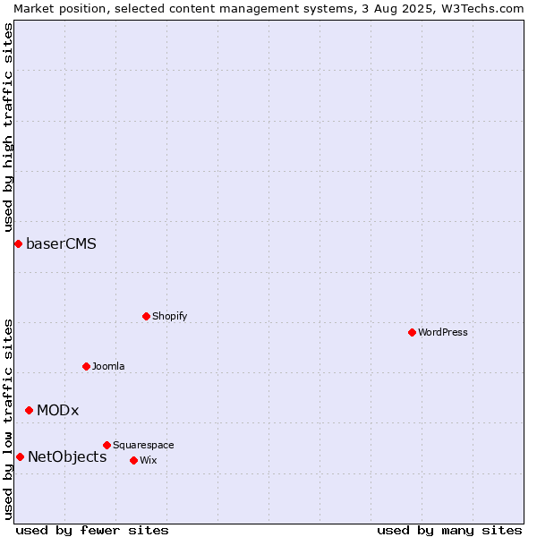 Market position of MODx vs. NetObjects vs. baserCMS