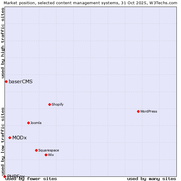 Market position of MODx vs. baserCMS vs. PHPFox