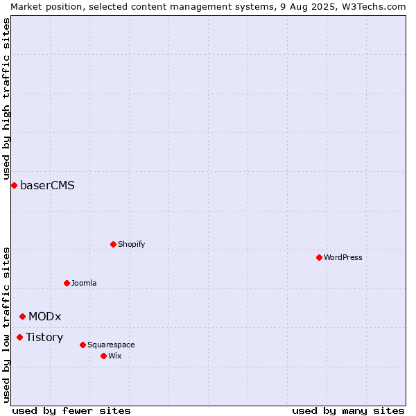 Market position of MODx vs. Tistory vs. baserCMS