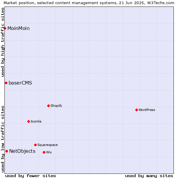 Market position of NetObjects vs. baserCMS vs. MoinMoin