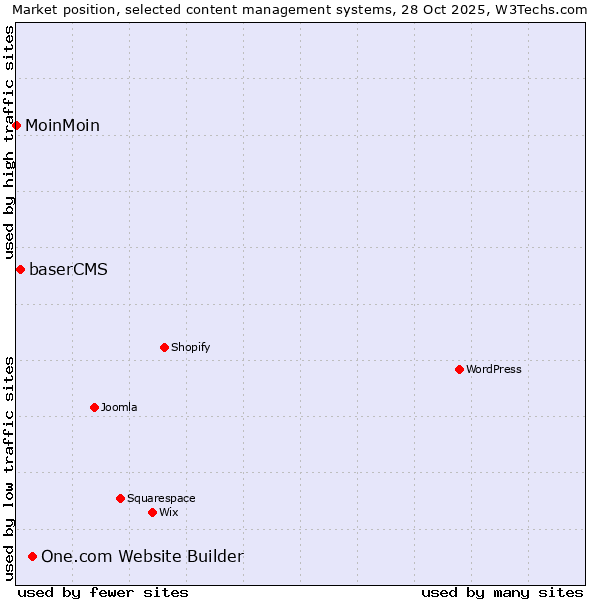 Market position of One.com Website Builder vs. baserCMS vs. MoinMoin