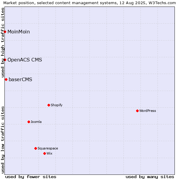 Market position of baserCMS vs. MoinMoin vs. OpenACS CMS