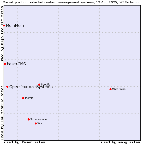 Market position of Open Journal Systems vs. baserCMS vs. MoinMoin
