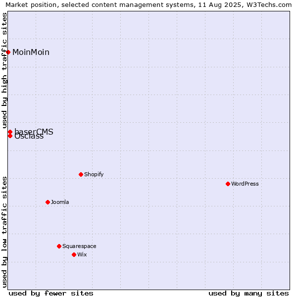 Market position of Osclass vs. baserCMS vs. MoinMoin