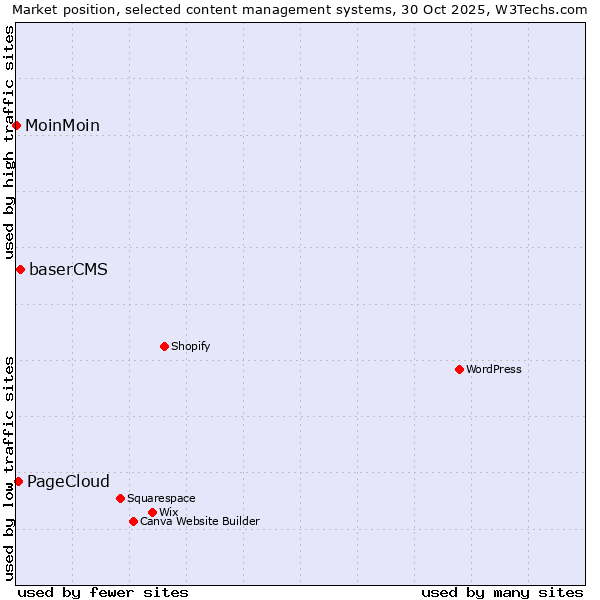 Market position of baserCMS vs. PageCloud vs. MoinMoin