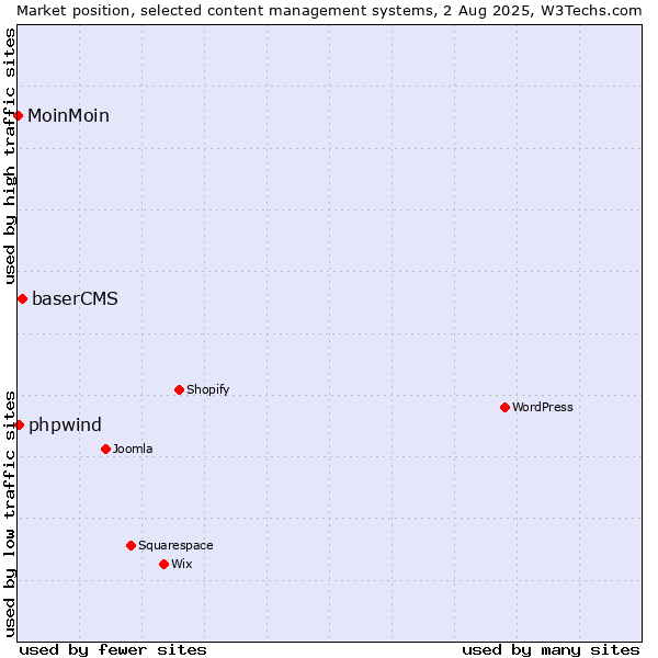 Market position of baserCMS vs. phpwind vs. MoinMoin