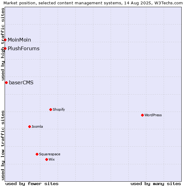 Market position of baserCMS vs. MoinMoin vs. PlushForums
