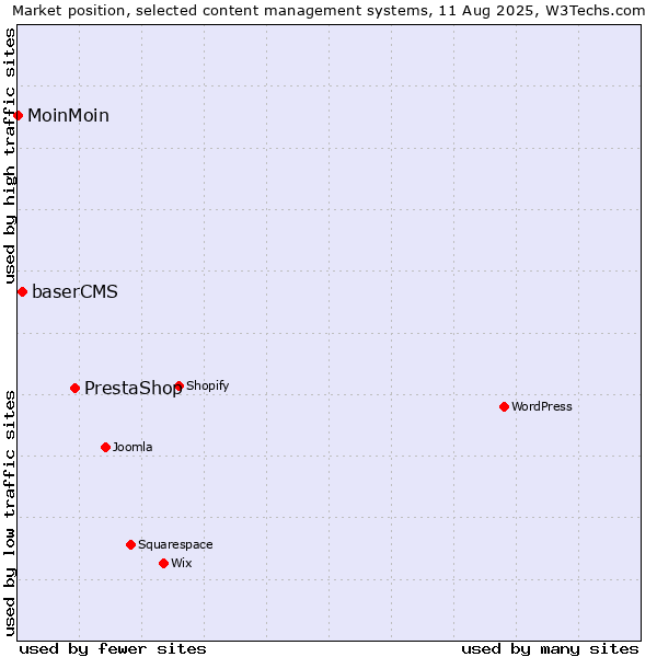 Market position of PrestaShop vs. baserCMS vs. MoinMoin