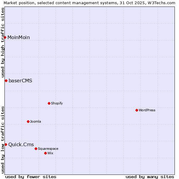 Market position of baserCMS vs. Quick.Cms vs. MoinMoin