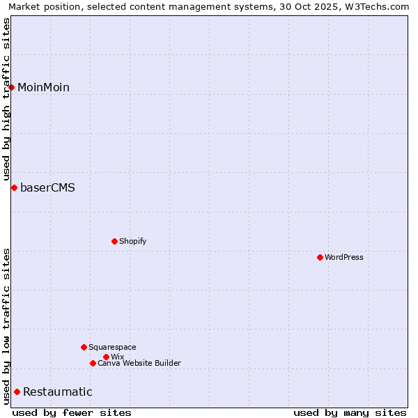 Market position of Restaumatic vs. baserCMS vs. MoinMoin