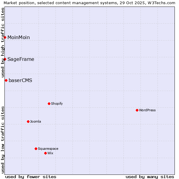 Market position of baserCMS vs. MoinMoin vs. SageFrame