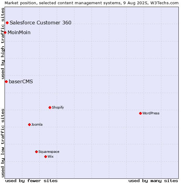 Market position of Salesforce Customer 360 vs. baserCMS vs. MoinMoin