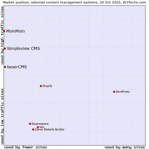 Market position of baserCMS vs. Simpleview CMS vs. MoinMoin