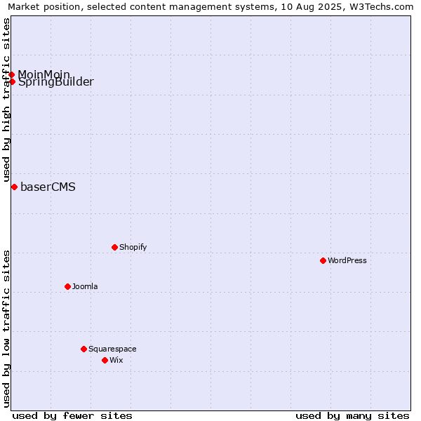 Market position of baserCMS vs. SpringBuilder vs. MoinMoin