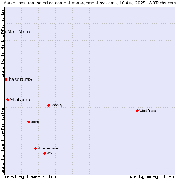Market position of Statamic vs. baserCMS vs. MoinMoin