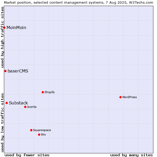 Market position of Substack vs. baserCMS vs. MoinMoin