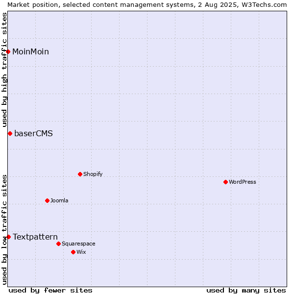Market position of baserCMS vs. Textpattern vs. MoinMoin