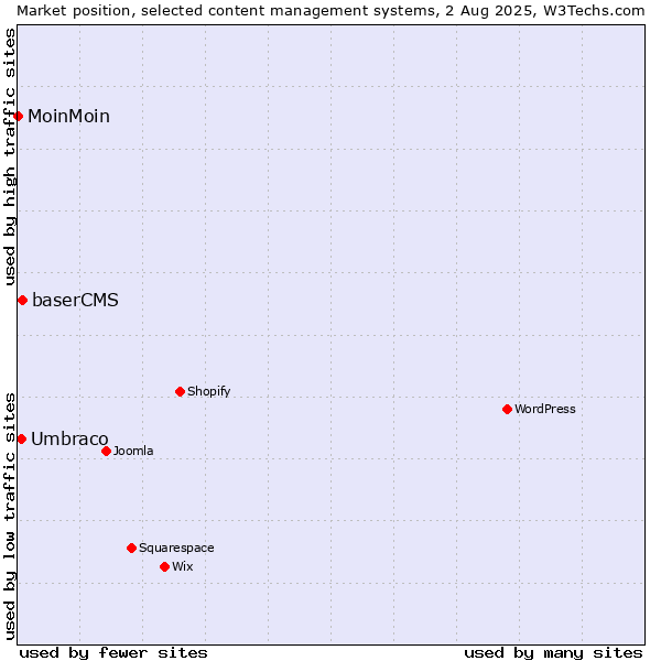Market position of baserCMS vs. Umbraco vs. MoinMoin
