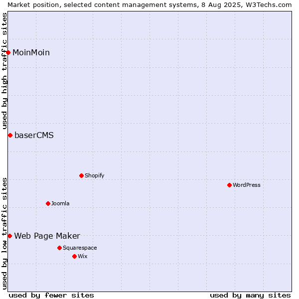 Market position of baserCMS vs. Web Page Maker vs. MoinMoin