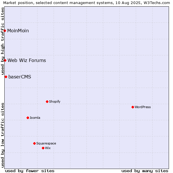 Market position of baserCMS vs. Web Wiz Forums vs. MoinMoin