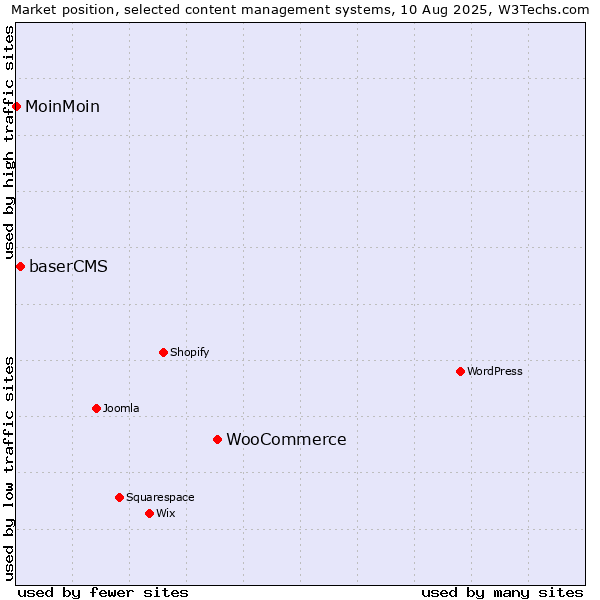 Market position of WooCommerce vs. baserCMS vs. MoinMoin