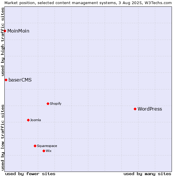 Market position of WordPress vs. baserCMS vs. MoinMoin
