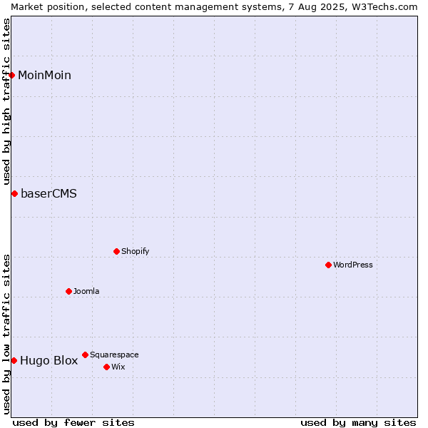 Market position of baserCMS vs. Hugo Blox vs. MoinMoin