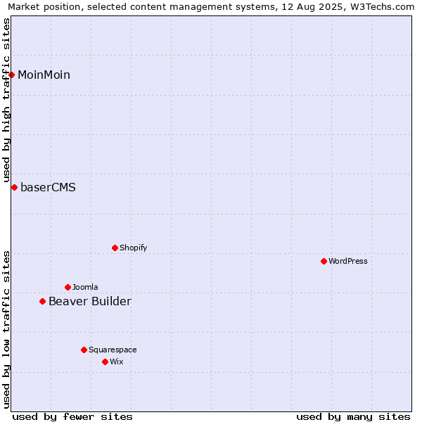 Market position of Beaver Builder vs. baserCMS vs. MoinMoin