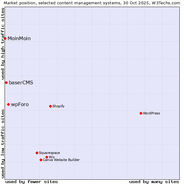 Market position of wpForo vs. baserCMS vs. MoinMoin