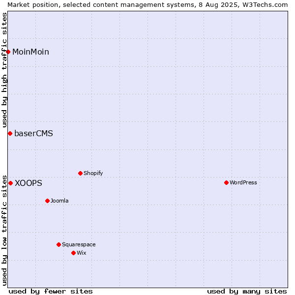 Market position of XOOPS vs. baserCMS vs. MoinMoin