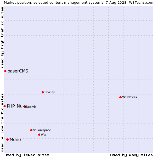 Market position of Mono vs. baserCMS vs. PHP-Nuke